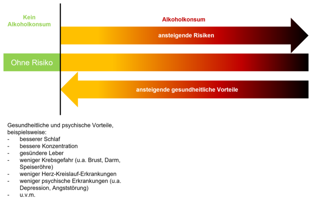 Infografik, die zeigt, dass zunehmender Alkoholkonsum mit ansteigenden Risiken verbunden ist. Nur, wenn kein Alkohol getrunken wird, gibt es keine Risiken. Die gesundheitlichen Vorteile steigen bei abnehmenden Alkoholkonsum. 